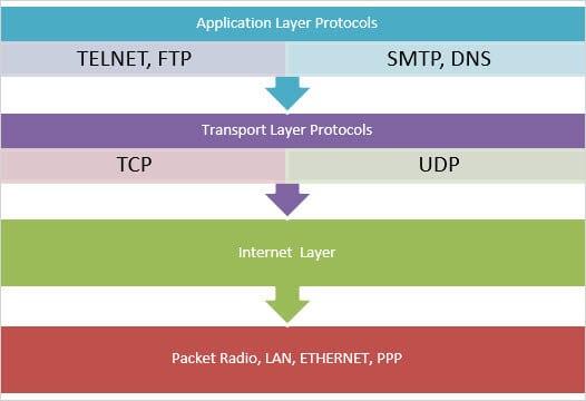 Protocols and Networks used in TCP/IP Model