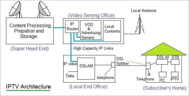 Internet TV architecture
