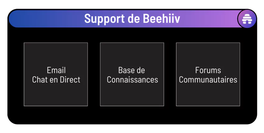 Support client de beehiiv
