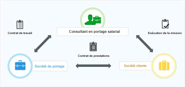 Portage salarial