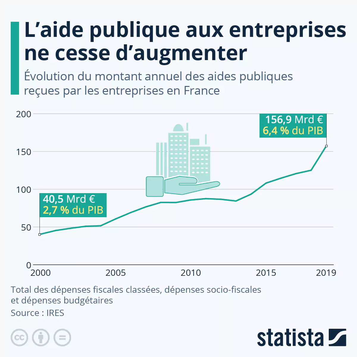 Graphique des aides professionnelles depuis les années 2000