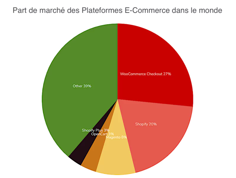 Répartition des parts de marché des principales solutions e-commerce en 2024