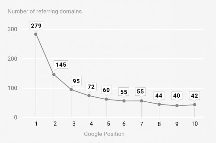 relation entre le nombre de domaines référents et la position dans google