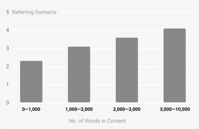 la quantité de backlinks dépend de la longueur du contenu