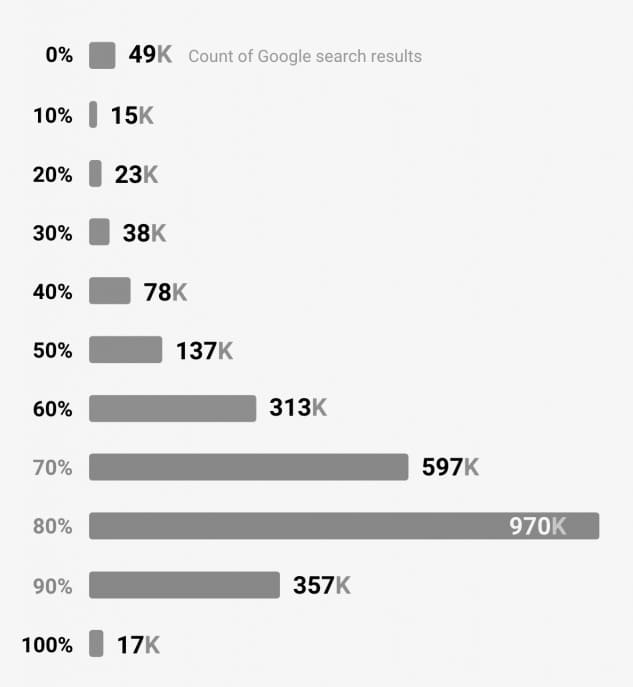 pourcentage de mots-clés dans le titre