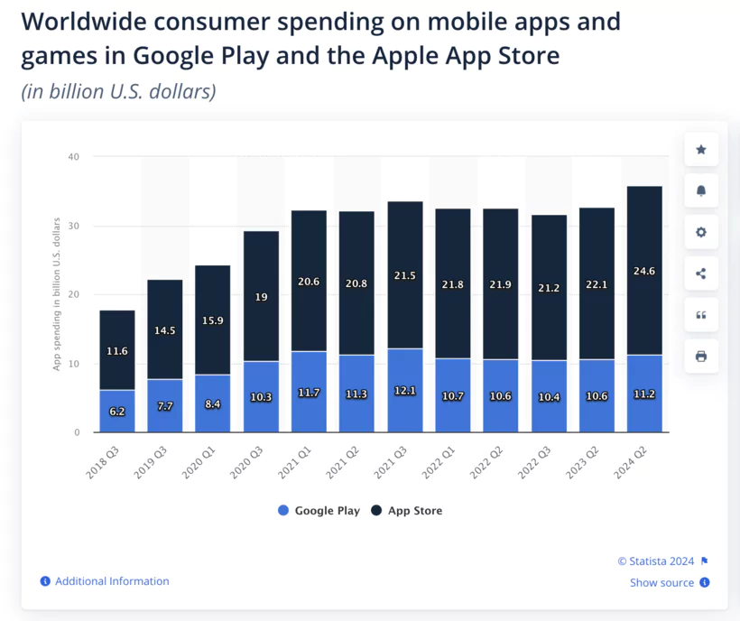 Graphique montrant la croissance du marché des applications pour gagner de l'argent