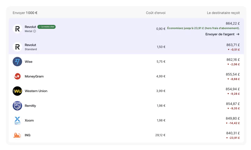 Taux de change compétitifs offerts par Revolut