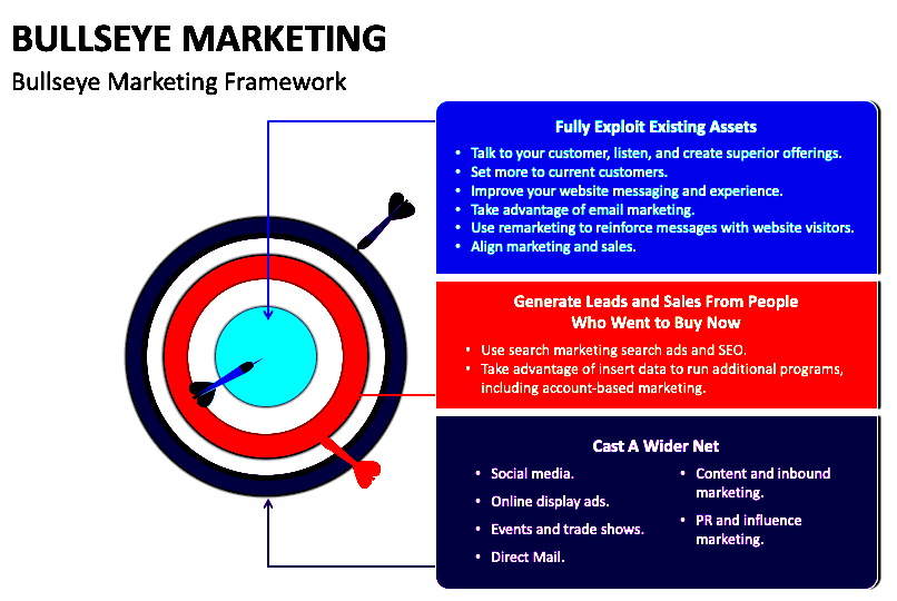 bullseye marketing framework