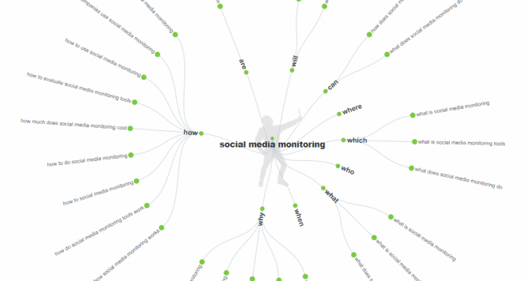 A list of long-tail keywords that could help you find Quora questions about social media monitoring.