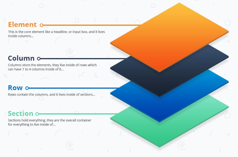 clickfunnels page structure permet de  créer des tunnels