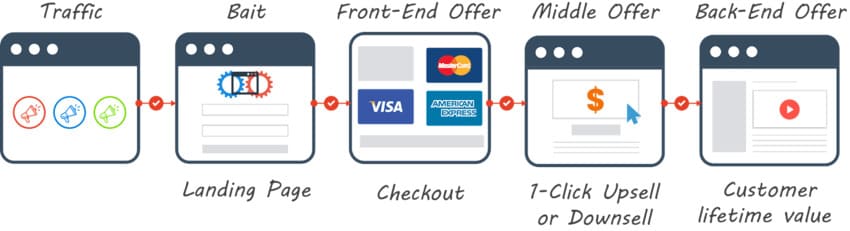 clickfunnels permet de créer des tunnels