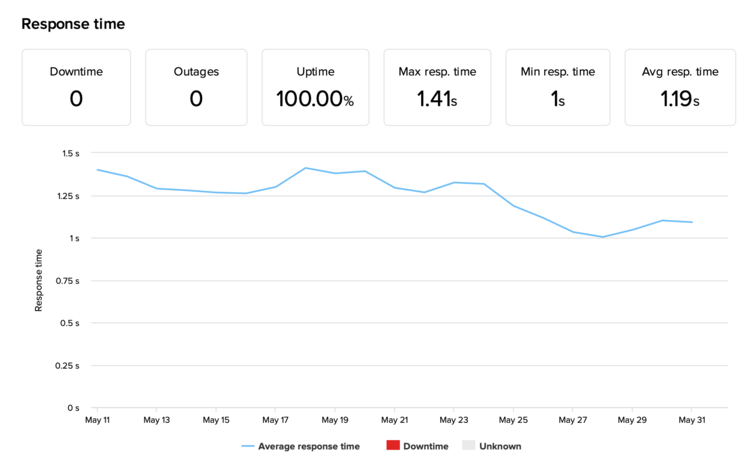 HostPapa's uptime and response time monitoring
