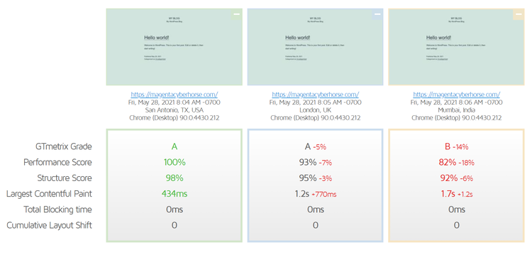 HostPapa's loading speed test from different locations