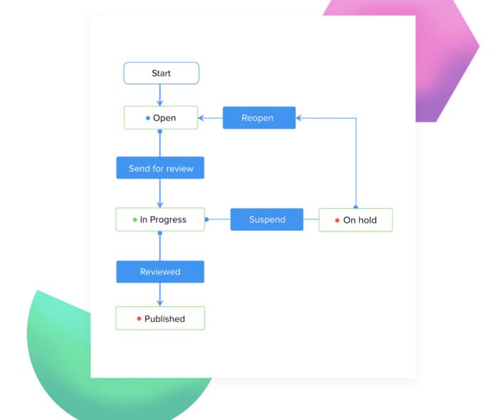 Logiciel de gestion de projets - Zoho Projects