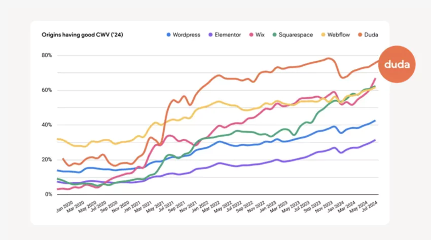 performances de duda vs ses concurrents