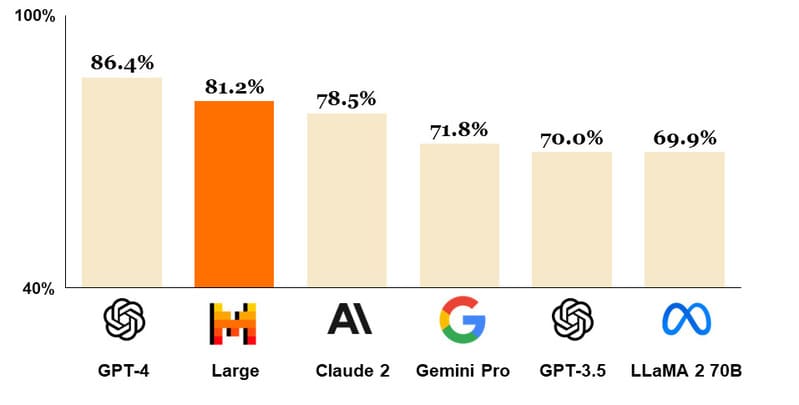 comparatifs des modèles LLMs