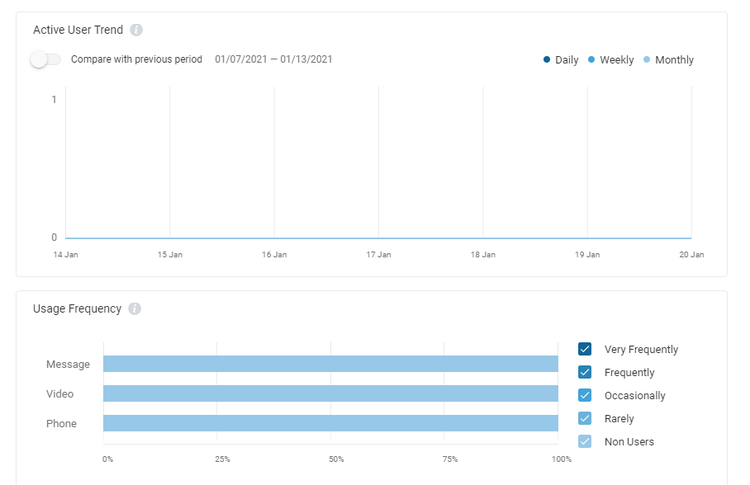 RingCentral analytics include active user trends and usage frequency.