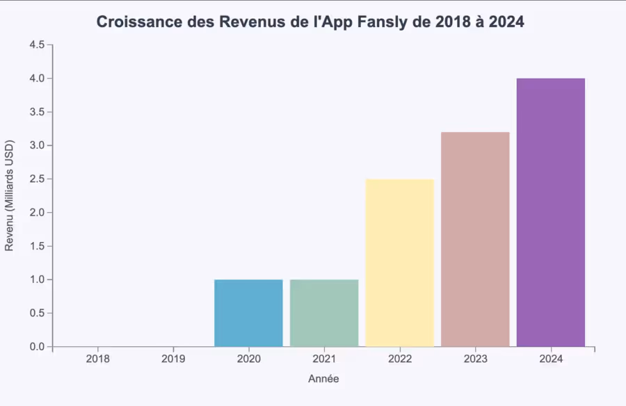 croissance de Fansly de 2018 à 2024