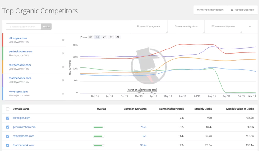 suivi des concurrents sur les mots clés organiques de spyfu