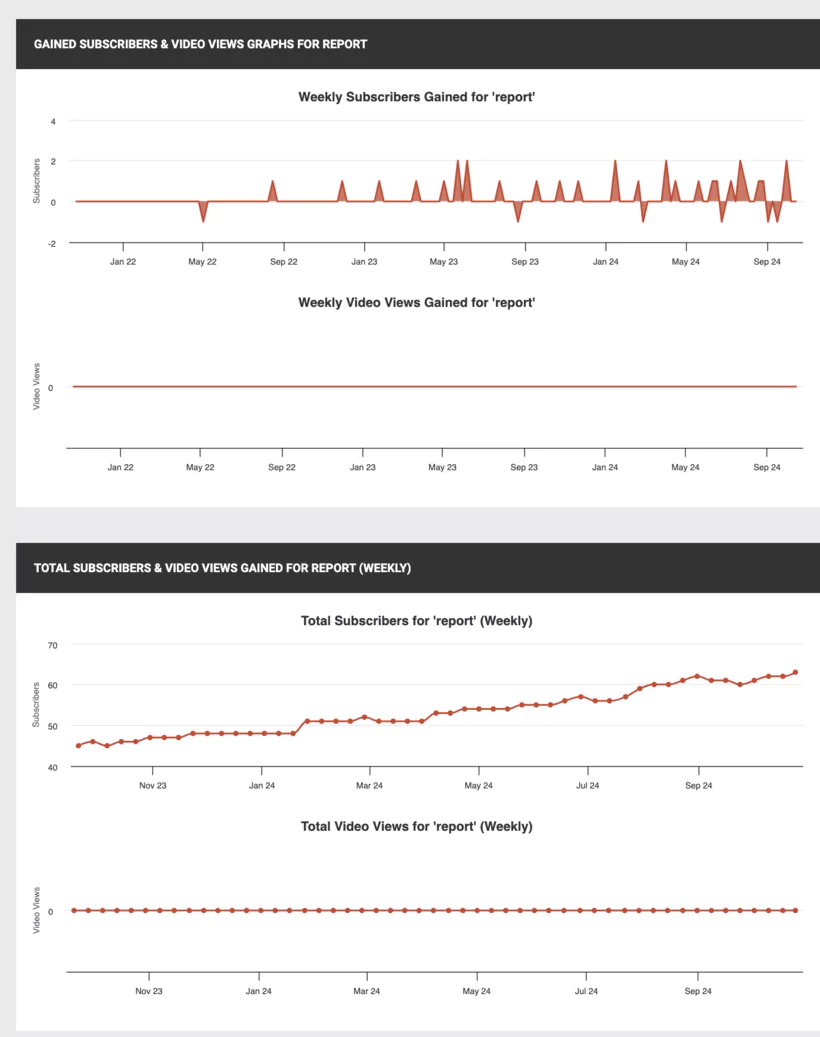 Options avancées de reporting et d'export de données de social blade