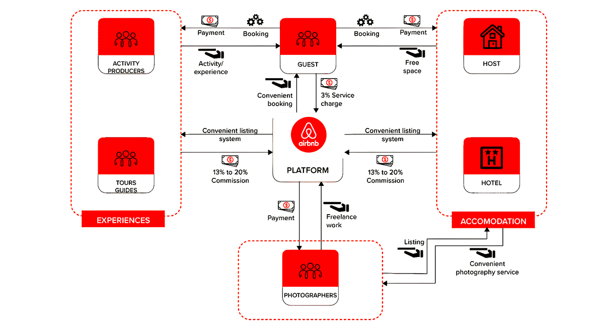 modèle de revenus, activités et north star du site web de airbnb