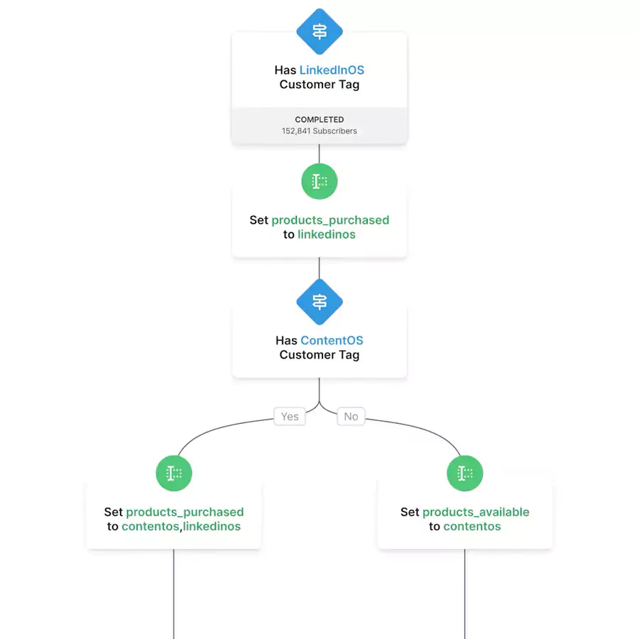 marketing automation sur Kit