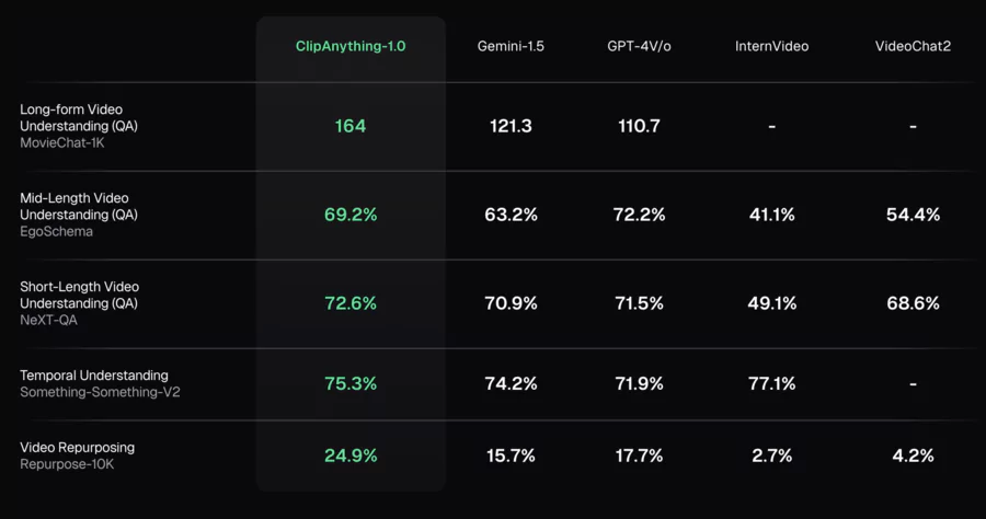LLM ClipAnything de Opus Clip