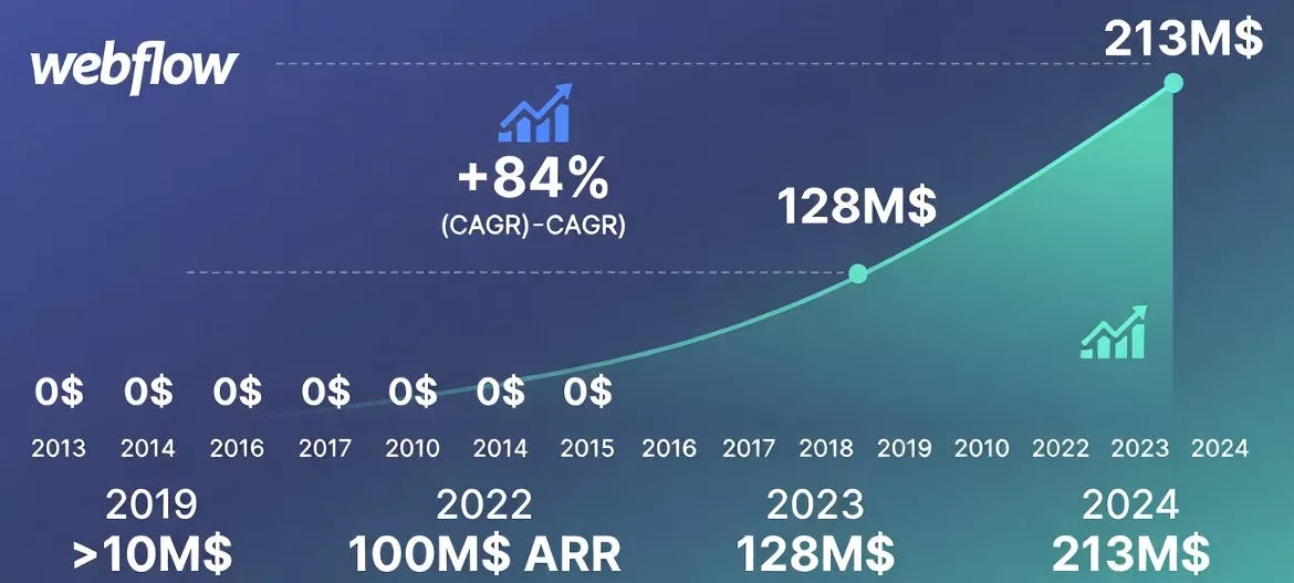 croissance financière de webflow