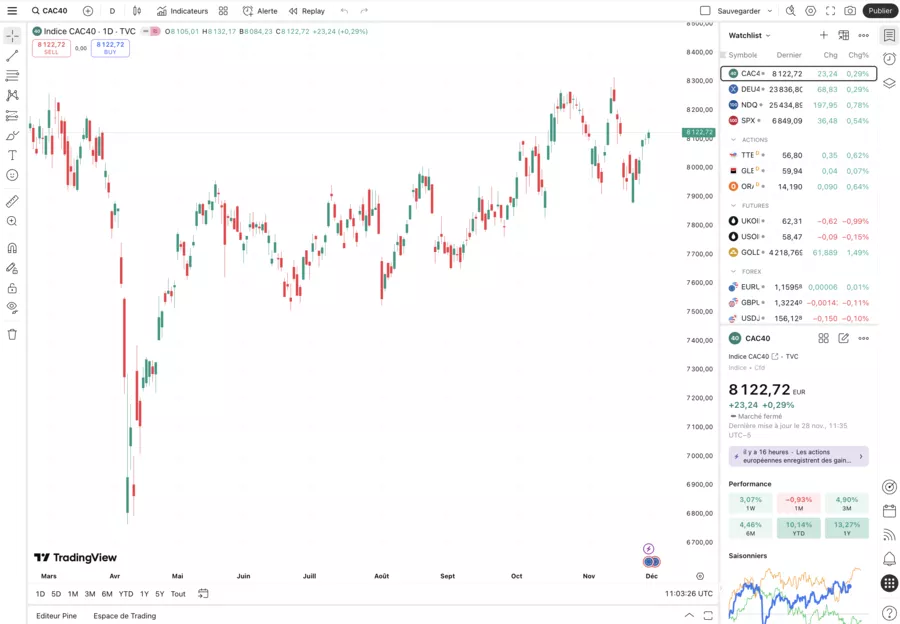 courbe du CAC40 sur un logiciel boursier 