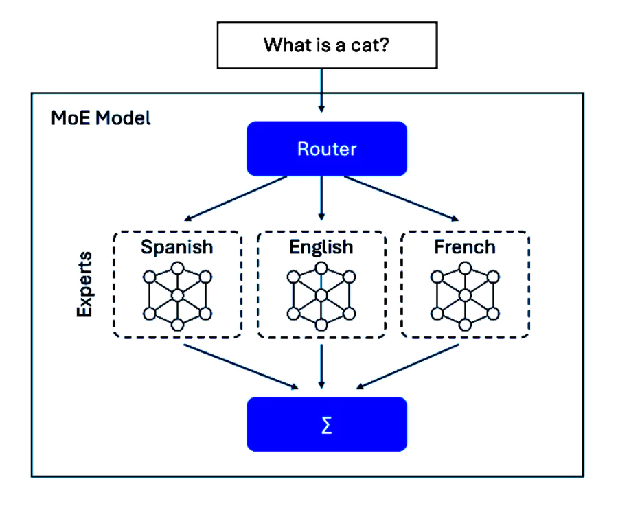 architecture d'un MOE