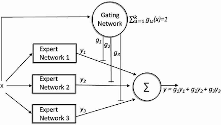 exemple de requête MOE