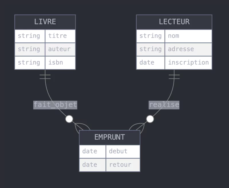 principes fondamentaux du MCD