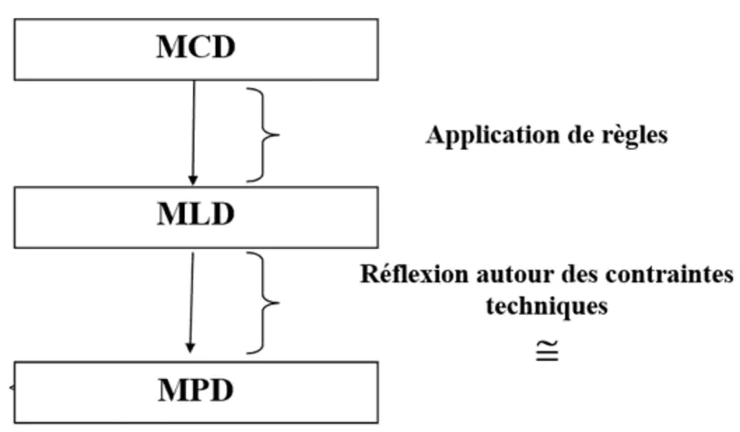 présentation de la relation entre MCD, MLD et MPD