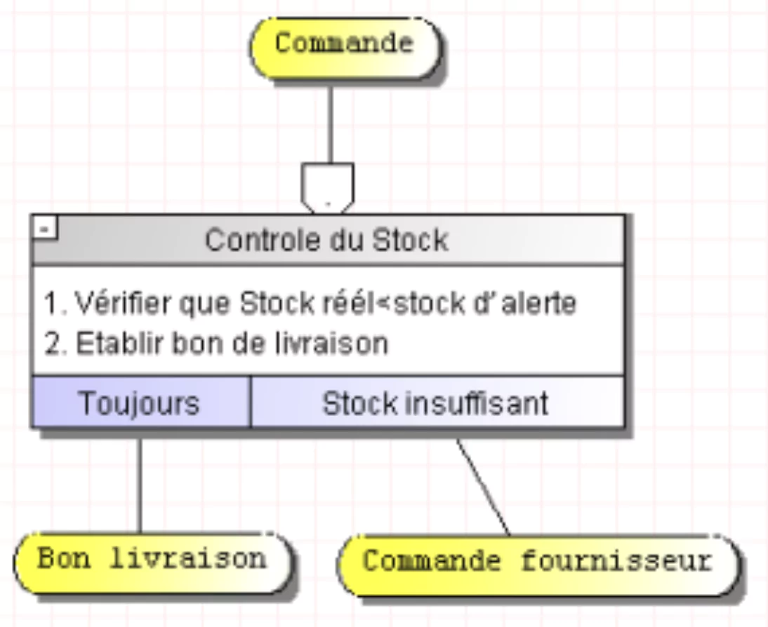 comparaison du MCT et du MCD