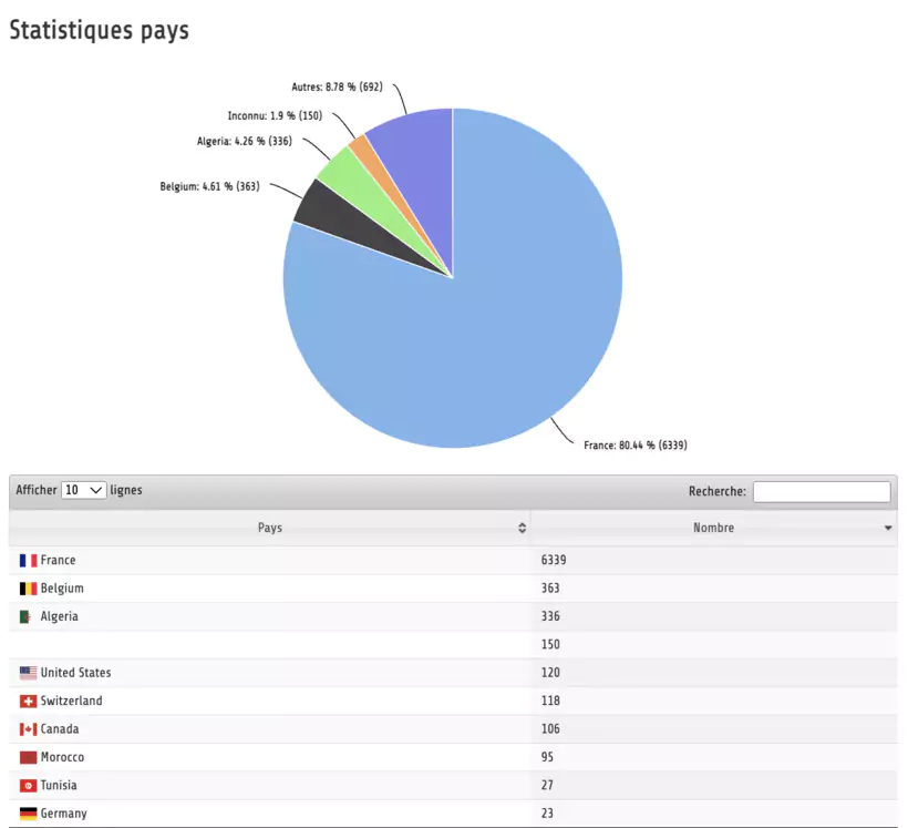 pays de connexion de EuropNet