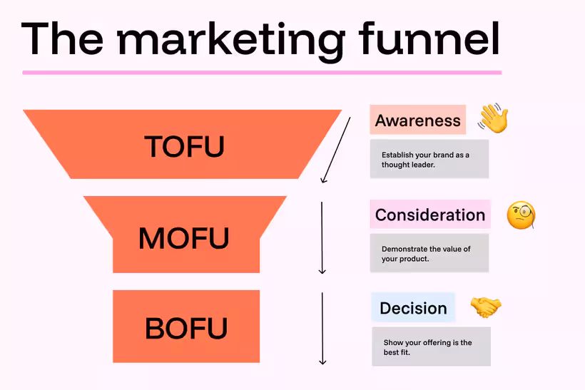 TOFU : haut du funnel, MOFU : milieu du tunnel, BOFU : bas du funnel