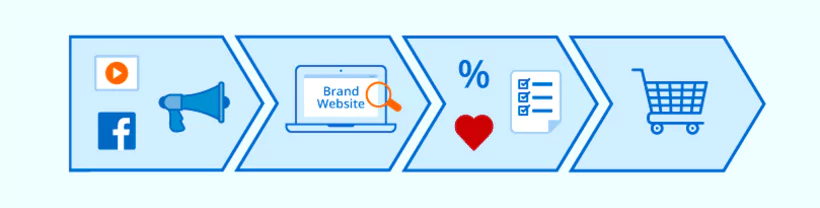 la méthode AIDA du début à la fin (produit, call to action, achat)