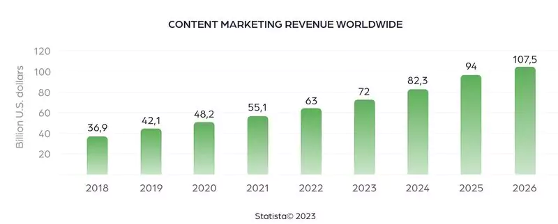 Marché du marketing de contenu de 2028 à 2032 dans le mondei