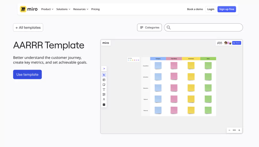 modèle de funnel AARRR sur Miro