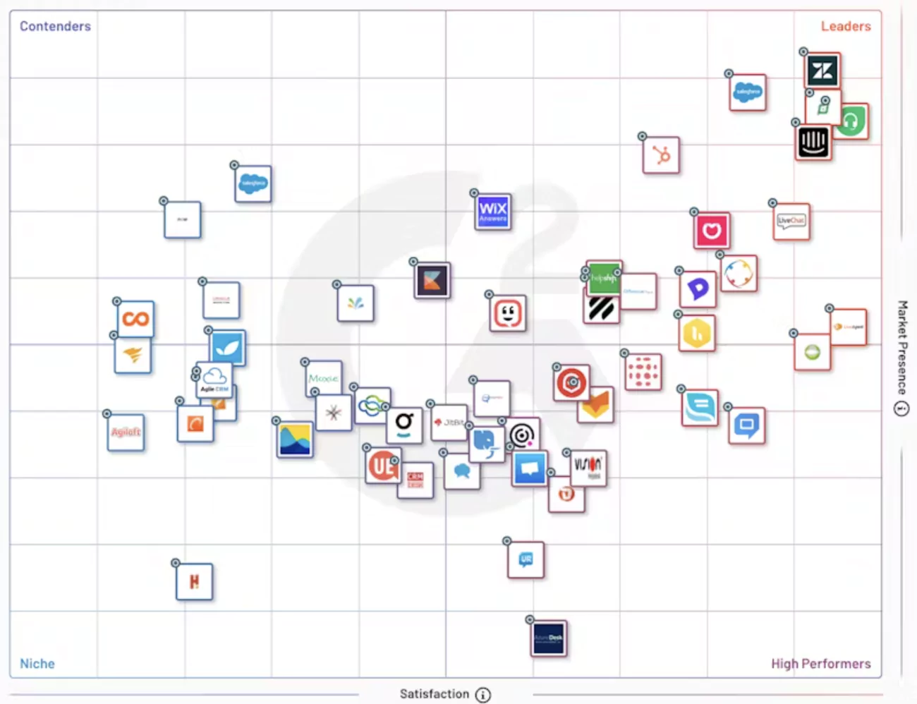 classement gartner des logiciels de centres d'appels