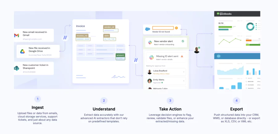 workflow automatisé avec IA de la numérisation
