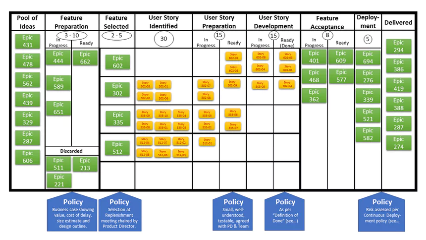 Tableau Kanban numérique sur un écran, texte