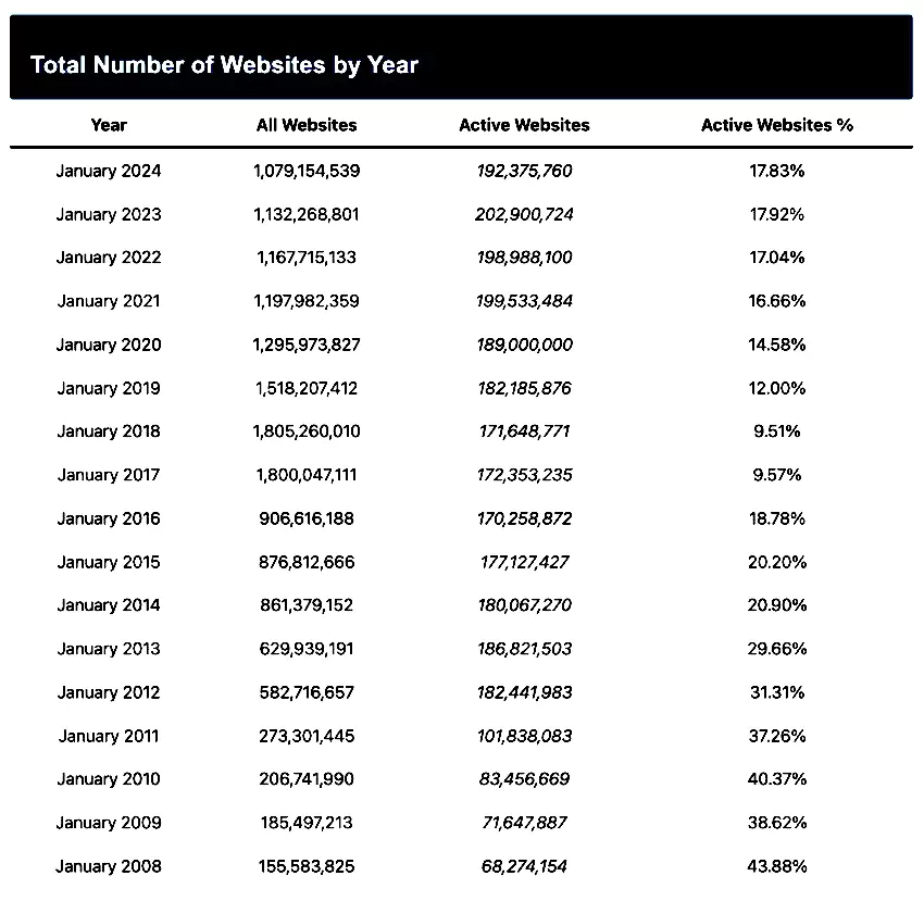 nombre de sites web par année