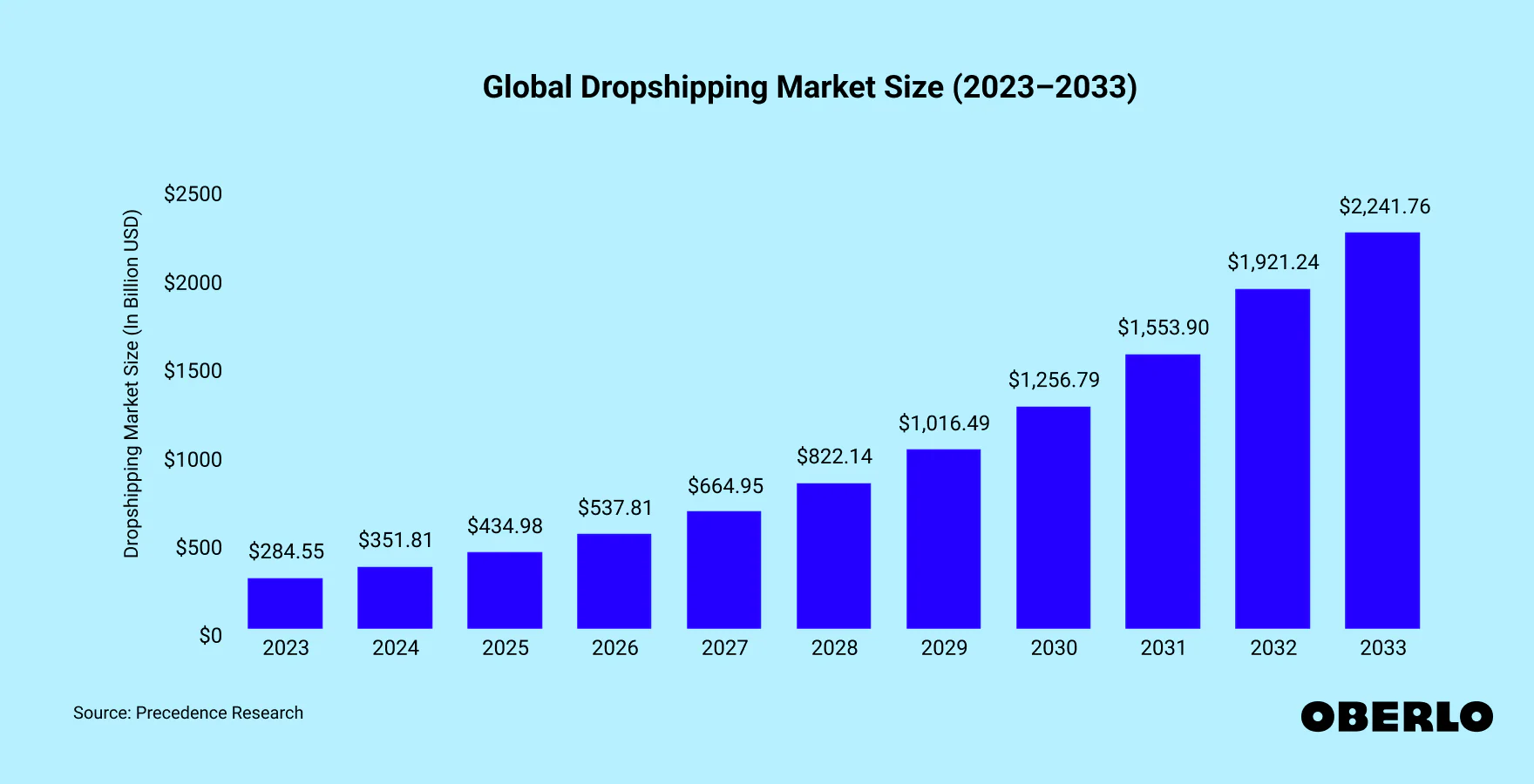 marché du dropshipping de 2023 à 2033