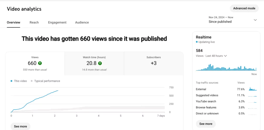 ’onglet “Engagement” avec un graphique de retenue du public pour illustrer les pics et chutes