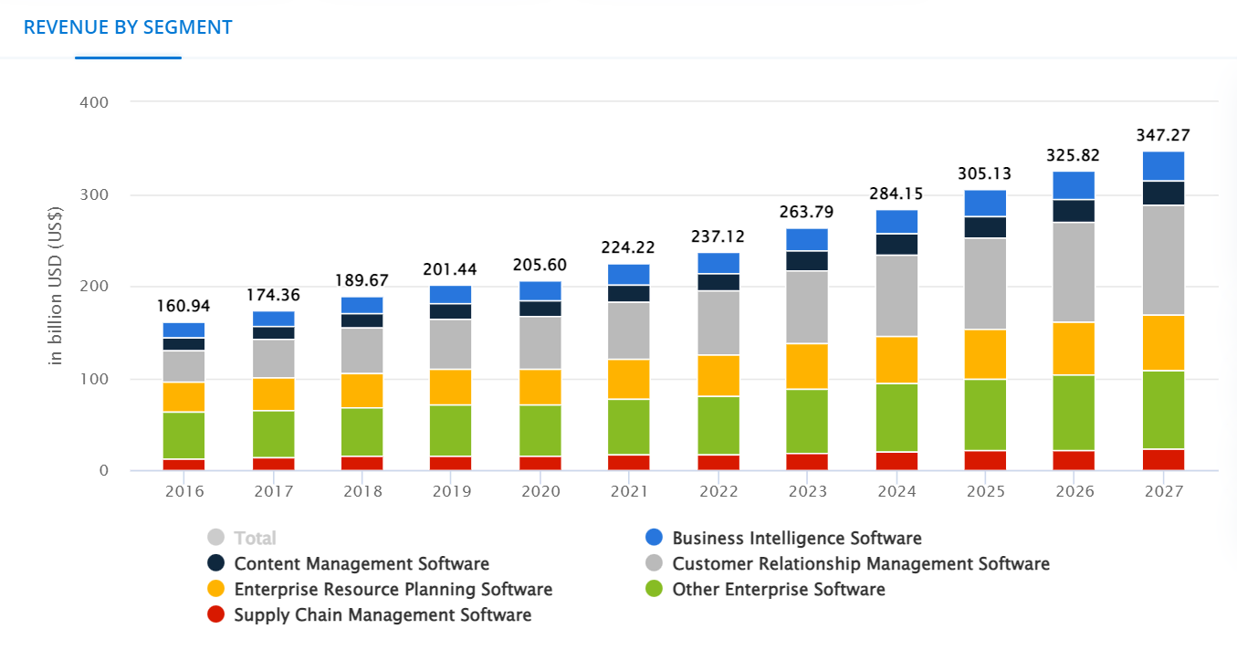 marché des logiciels d'entreprise dans le monde