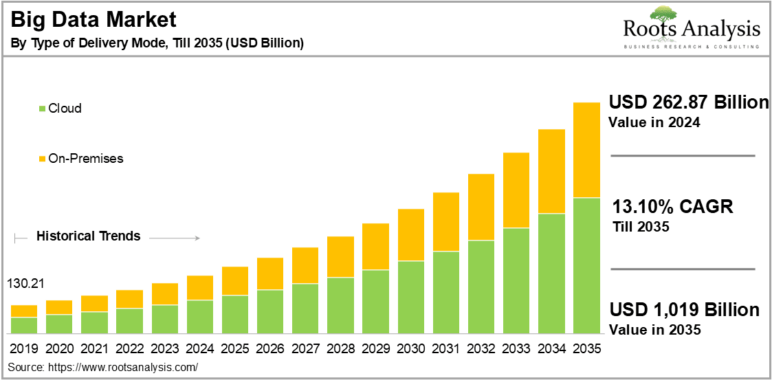 comparaison Marché mondial du big data dans le monde  entre on premise et Cloud