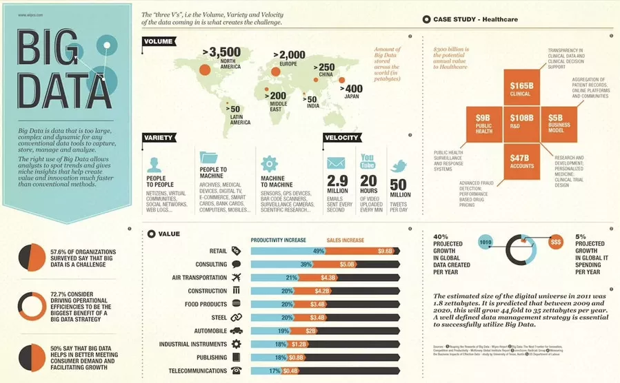 Infographie autour du big data 