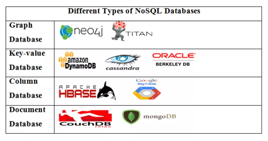 bases de données NOSQL pour le Big data