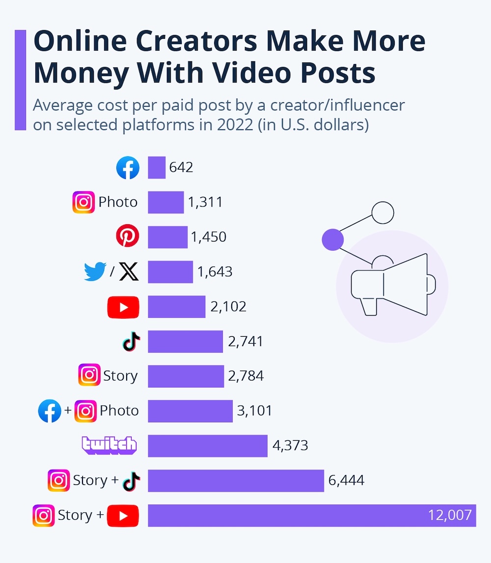 les contenus qui rapportes le plus d'argent sur les réseaux sociaux 